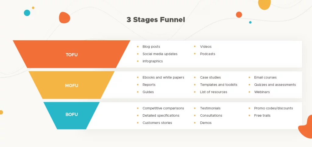 Marketing Funnel 3 stages Mid Funnel Marketing For SMBs - Tactics, Channels, Content