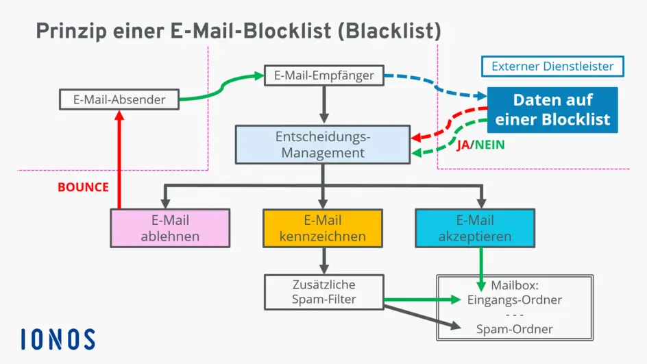 csm DE email blacklist 42fdbc5cd0 2 How to avoid getting blacklisted: Best practices for B2B cold emails