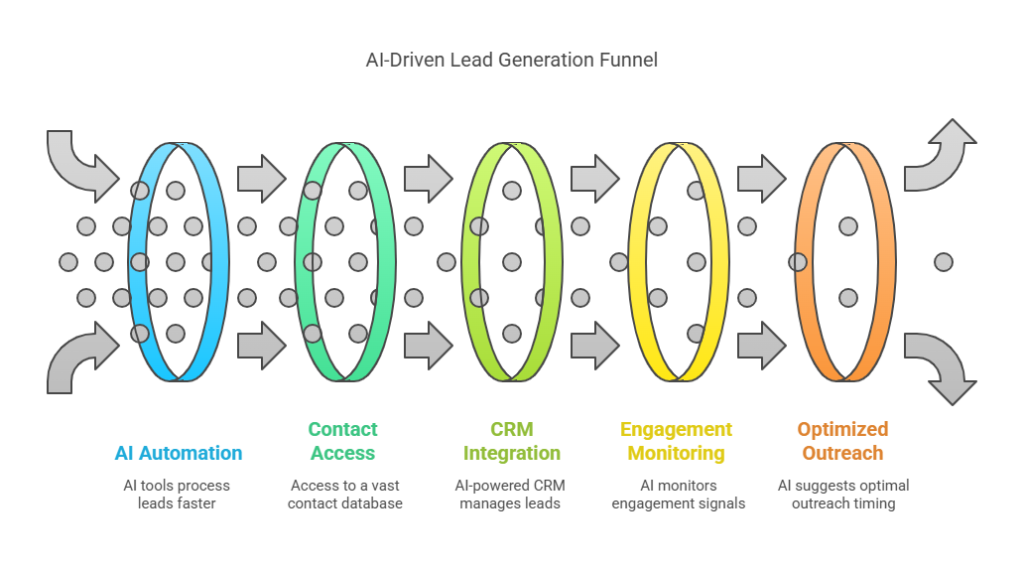 Mit KI zur Wunschkundschaft: So funktioniert B2B-Prospecting mit künstlicher Intelligenz 2 AI Driven Lead Generation Revolution visual selection 1 Mit KI zur Wunschkundschaft: So funktioniert B2B-Prospecting mit künstlicher Intelligenz