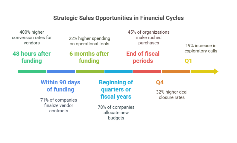 Die wichtigsten B2B Sales‑Trigger‑Signale erkennen 3 Finanzielle Trigger