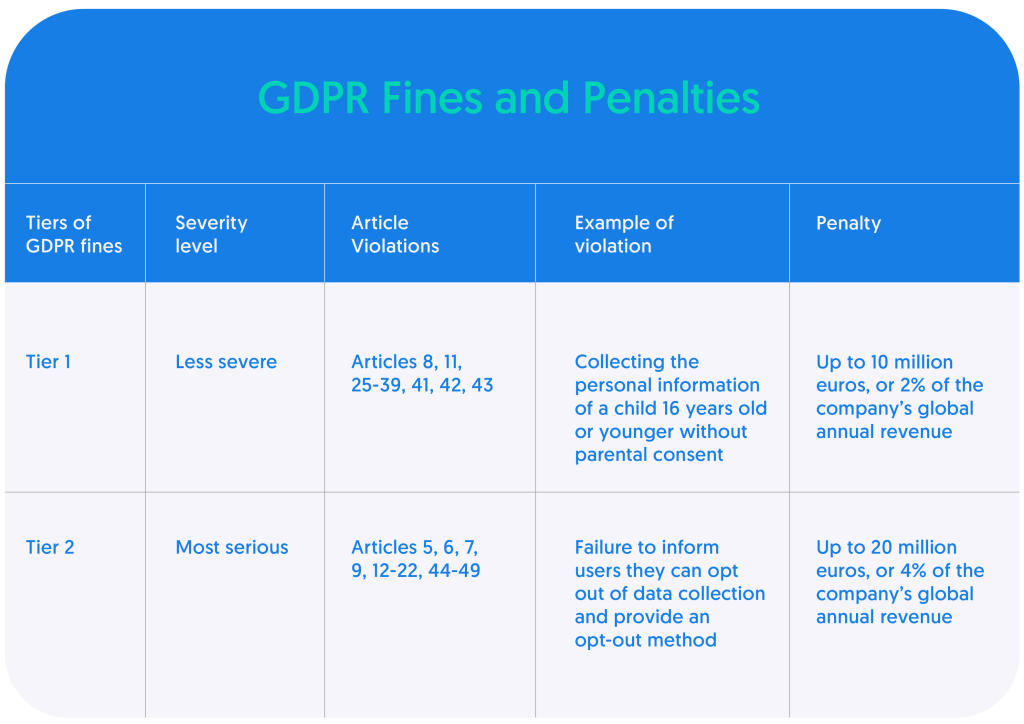 gdpr tiered fines