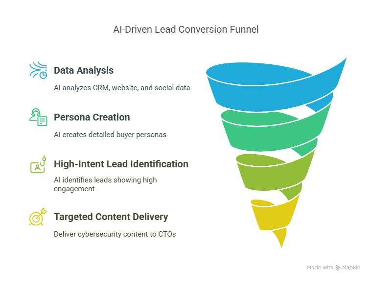 Mit KI zur Wunschkundschaft: So funktioniert B2B-Prospecting mit künstlicher Intelligenz 3 AI Driven Leads