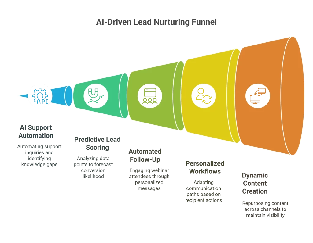 AI-Driven Lead Nurturing Funnel