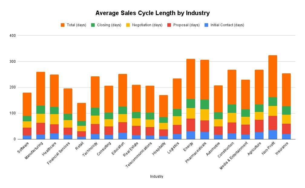 So entwickelst du B2B-Messaging, das konvertiert – angepasst an Funnel-Stufe und Kaufabsicht 2 länge des Sales Cycle