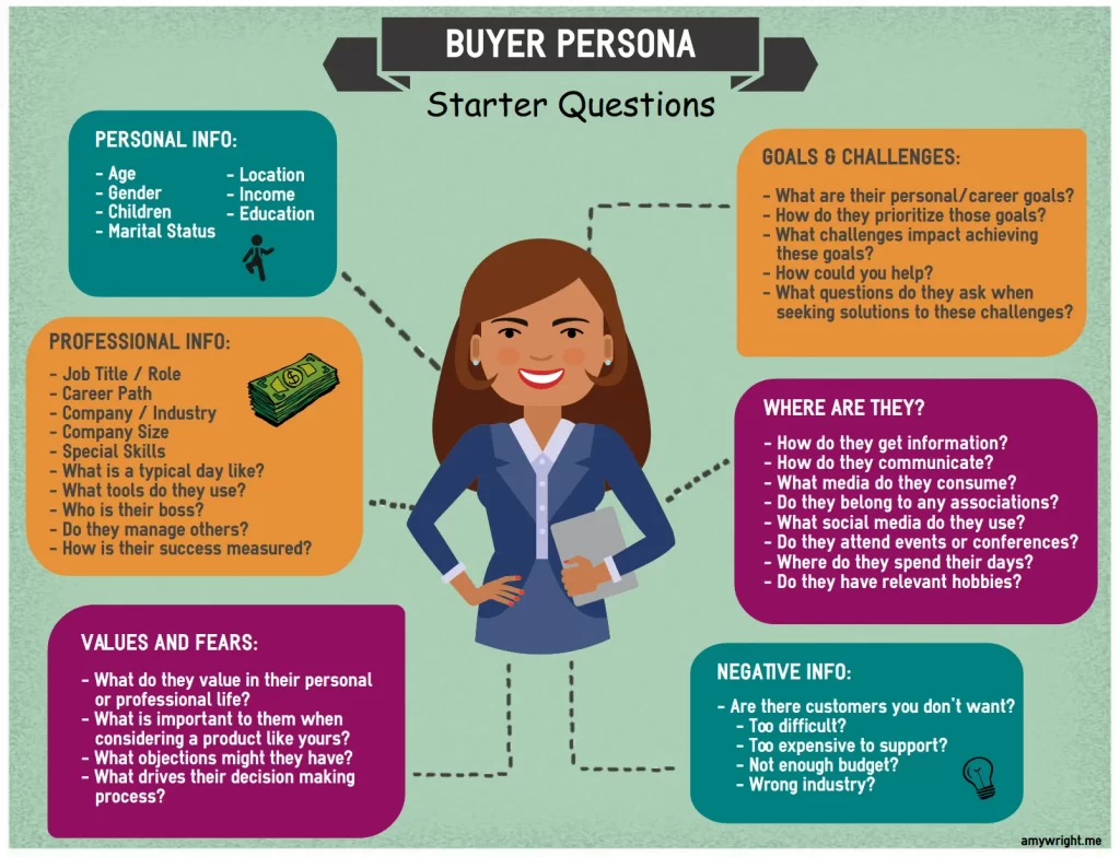 Buyer Persona in Content Marketing