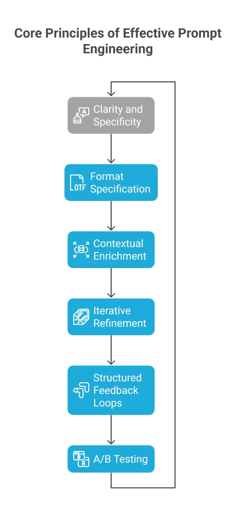 Prompt‑Engineering für KI‑Agenten 2 Core Principles of Effective Prompt Engineering visual selection 1 Prompt‑Engineering für KI‑Agenten