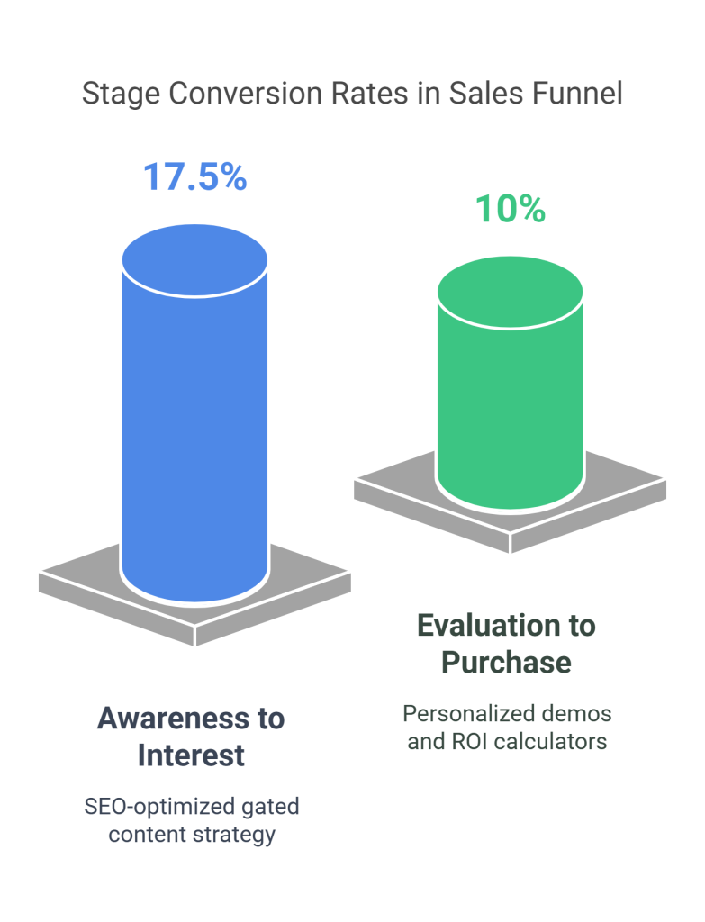 Vertriebsfunnel B2B: Stufen, Kennzahlen, Best Practices 3 funnel conversion rates