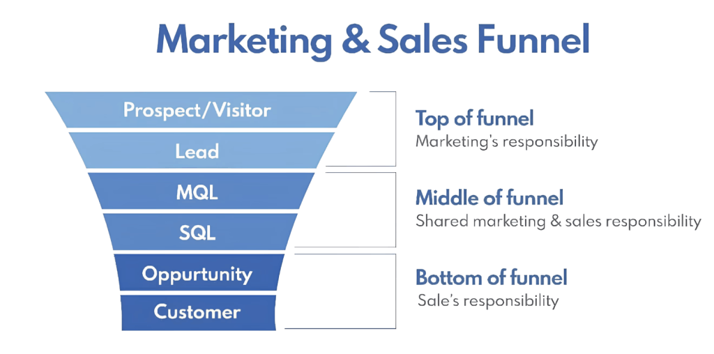 Vertriebsfunnel B2B: Stufen, Kennzahlen, Best Practices 2 marketing & Sales funnel