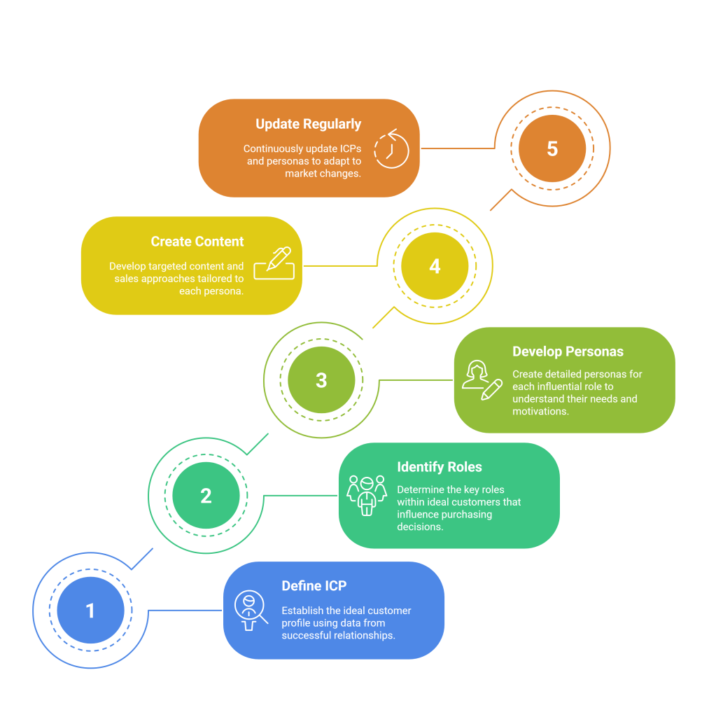 building icp and buyer persona Buyer Persona vs. ICP – When to Use Which?