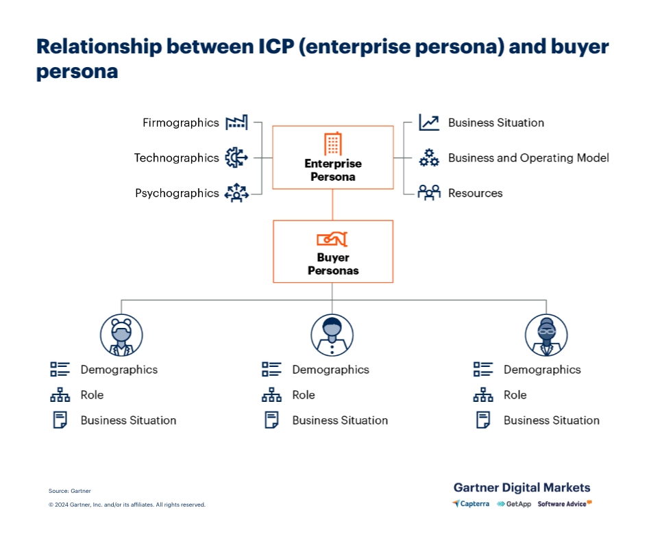 icp and buyer persona difference Buyer Persona vs. ICP – When to Use Which?