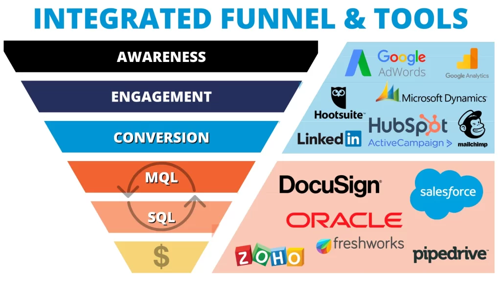 Vertriebsfunnel B2B: Stufen, Kennzahlen, Best Practices 5 Funnel Werkzeuge