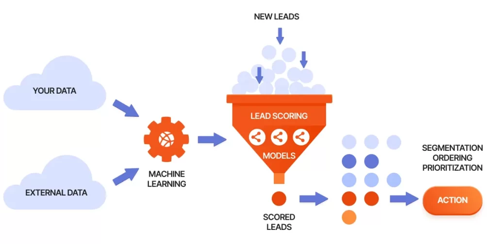 AI Sales Agents: Automate Your Funnel 4 Predictive Lead Scoring