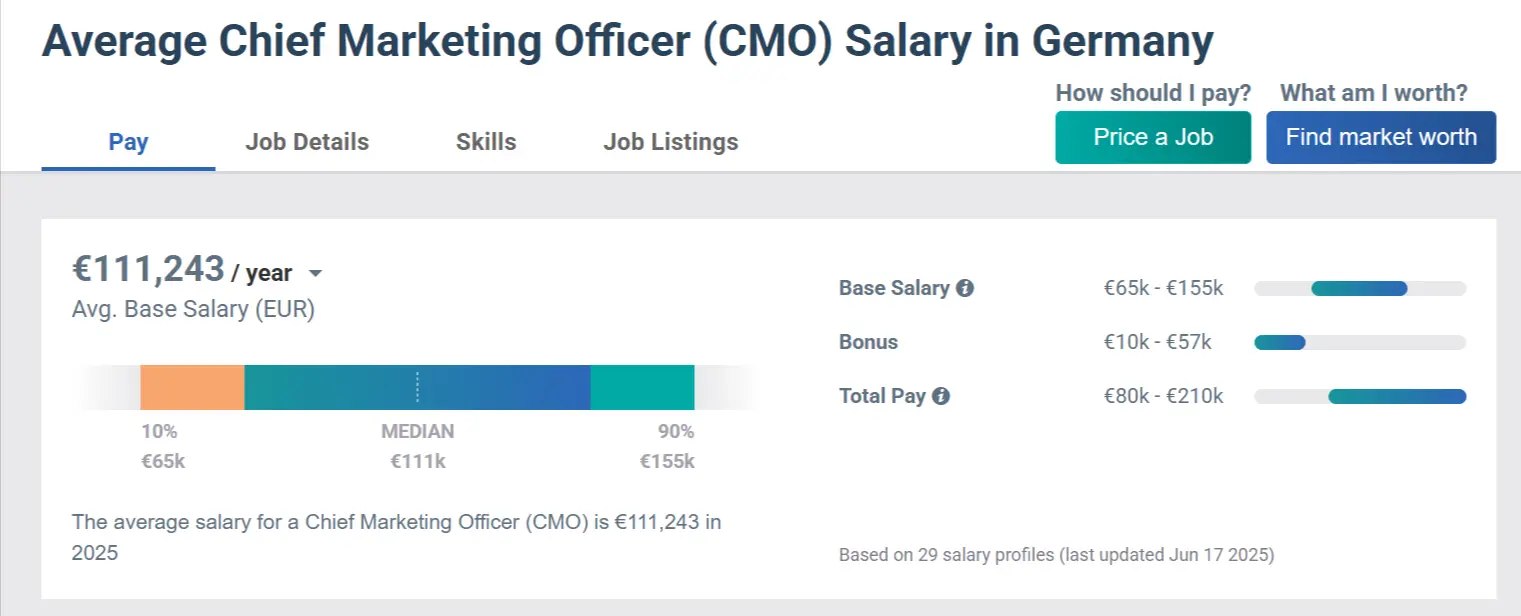 CMO salary
