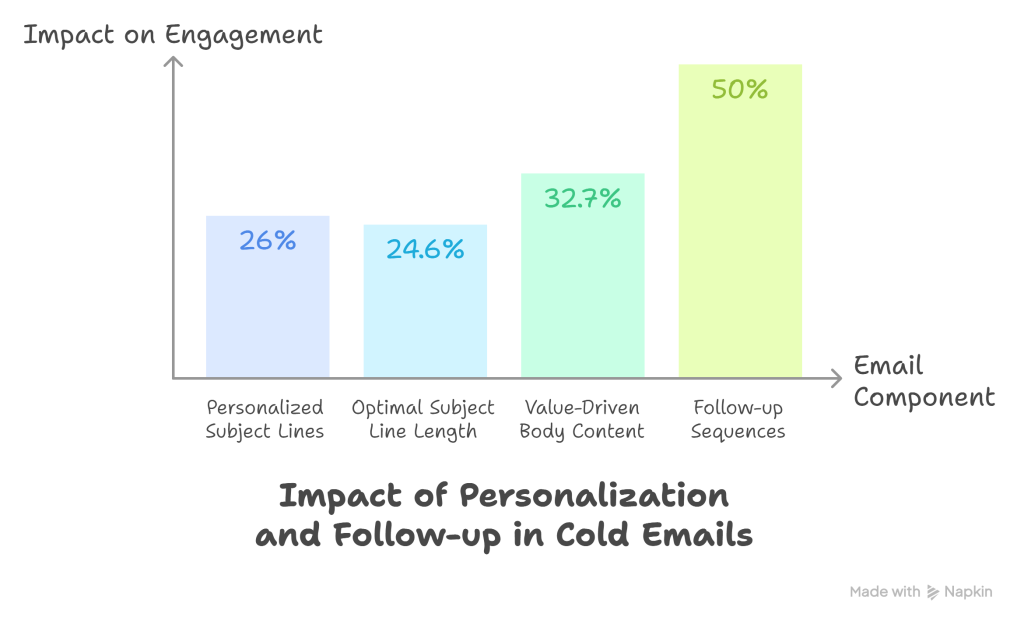 Impact of Personalization and Follow-up in Cold Emails