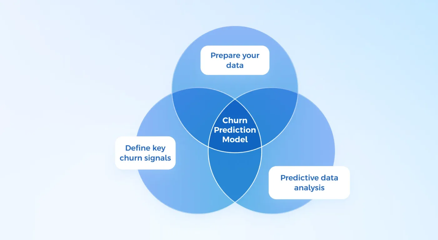churn prediction model 1 Mit Fractional CMO und CRO zur datengetriebenen Revenue Engine