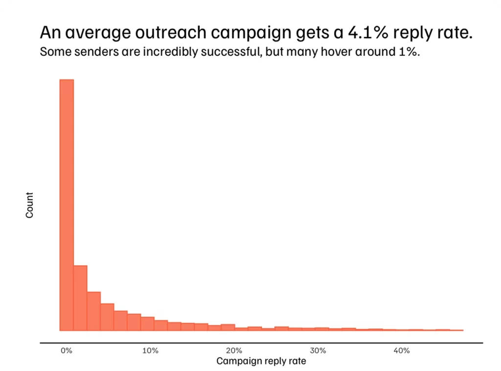 cold email reply rates