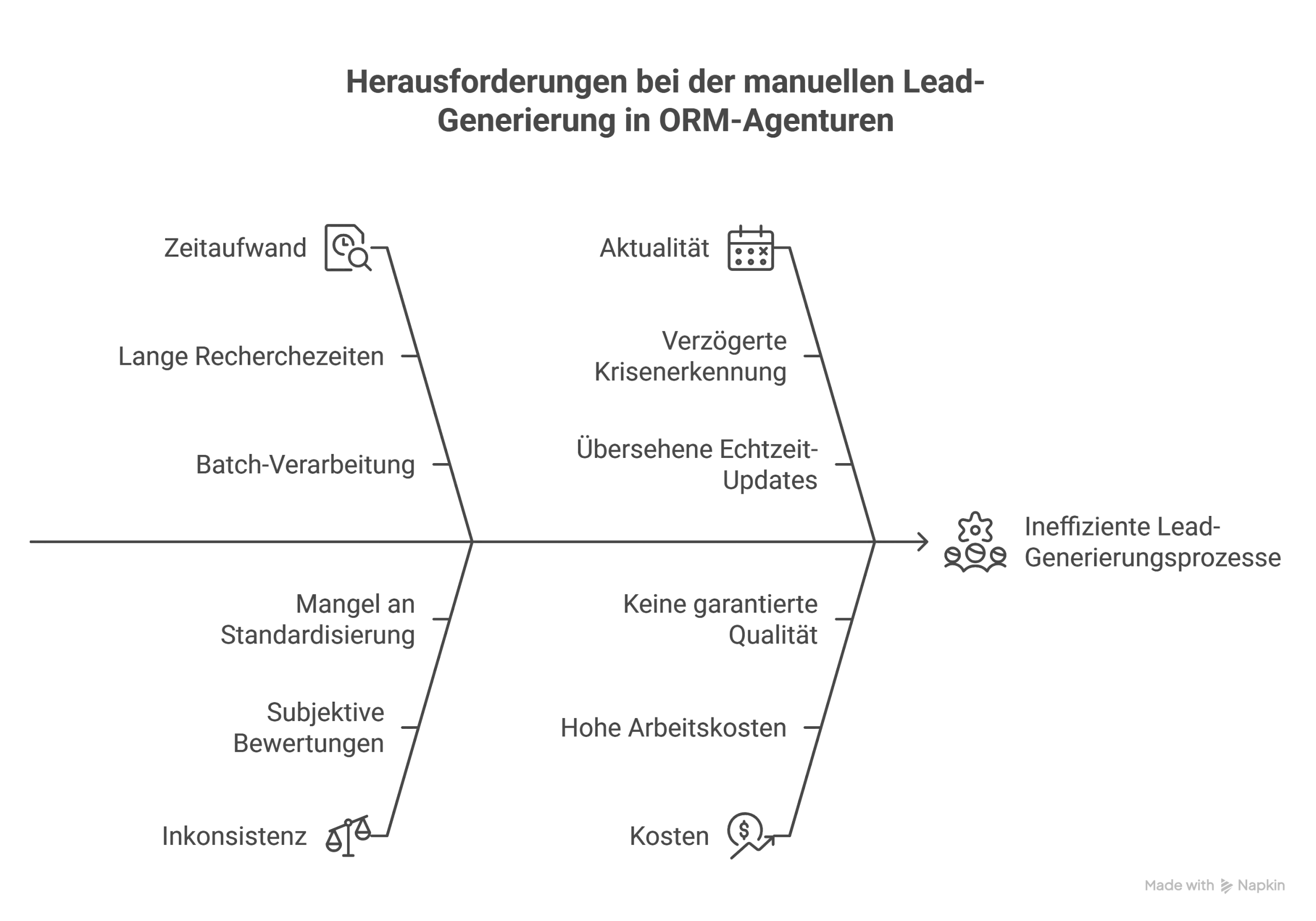 Herausforderungen bei der manuellen Lead-Generierung in ORM-Agenturen Herausforderungen bei der manuellen Lead Generierung in ORM Agenturen scaled Automatisierte Reputations-Akquise: Wie ORM-Agenturen manuelle Recherche durch AI ersetzen