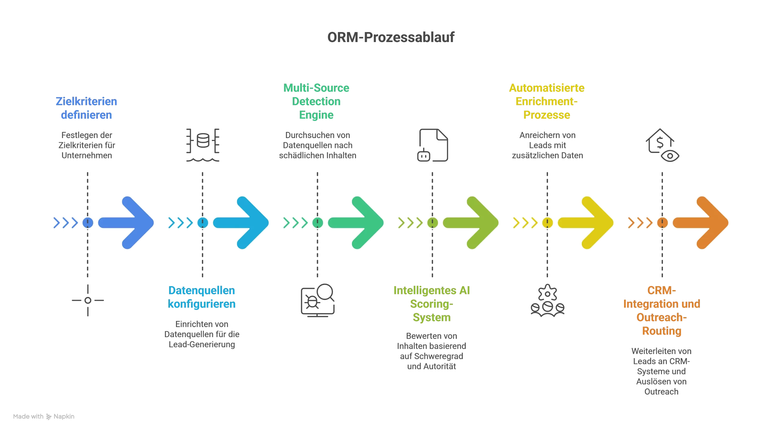 ORM-Prozessablauf ORM Prozessablauf scaled Automatisierte Reputations-Akquise: Wie ORM-Agenturen manuelle Recherche durch AI ersetzen