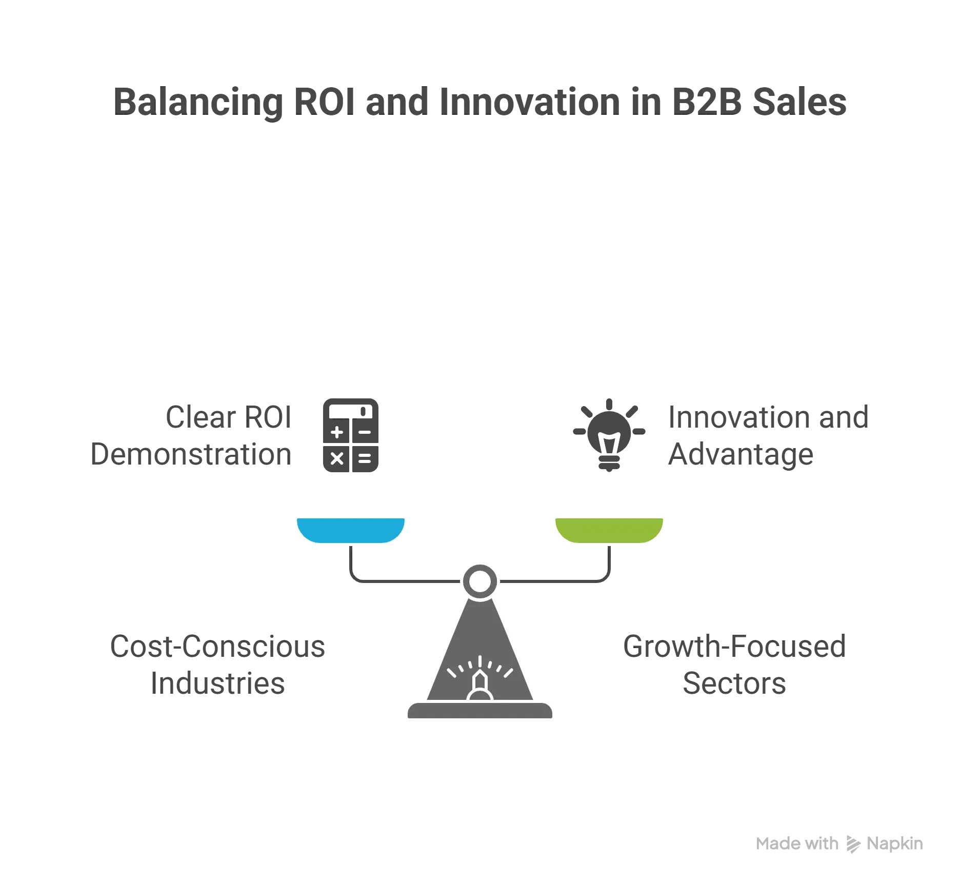 Balancing ROI and Innovation in B2B Sales Accelerate Deals: Building Consensus Across the B2B Buying Committee