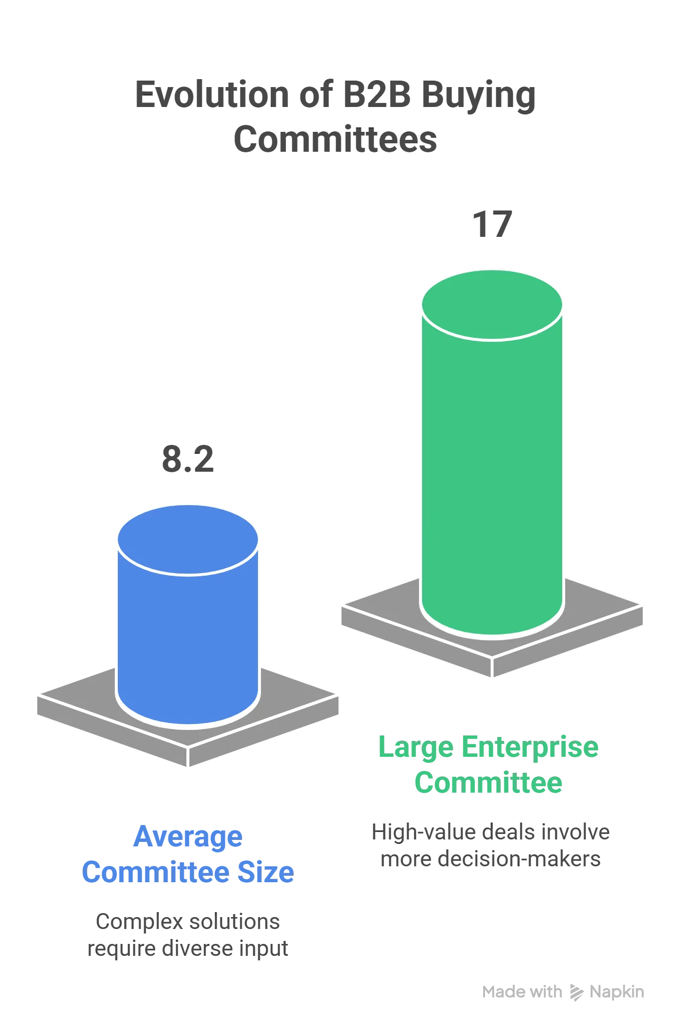 The New Reality Why 92 of B2B Deals Now Require Committee Consensus visual selection Accelerate Deals: Building Consensus Across the B2B Buying Committee