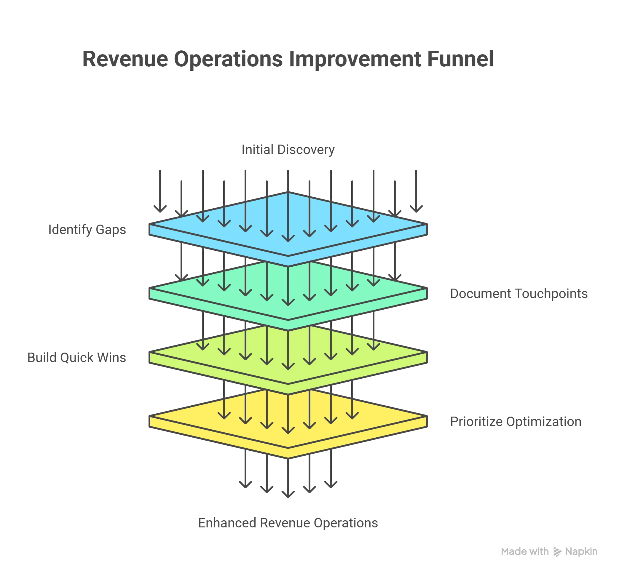 Execute the Revenue Operations Audit - visual selection