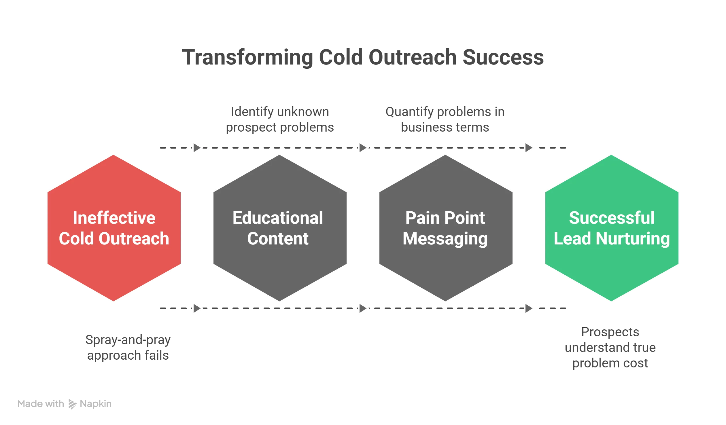 Transforming Cold Outreach Success