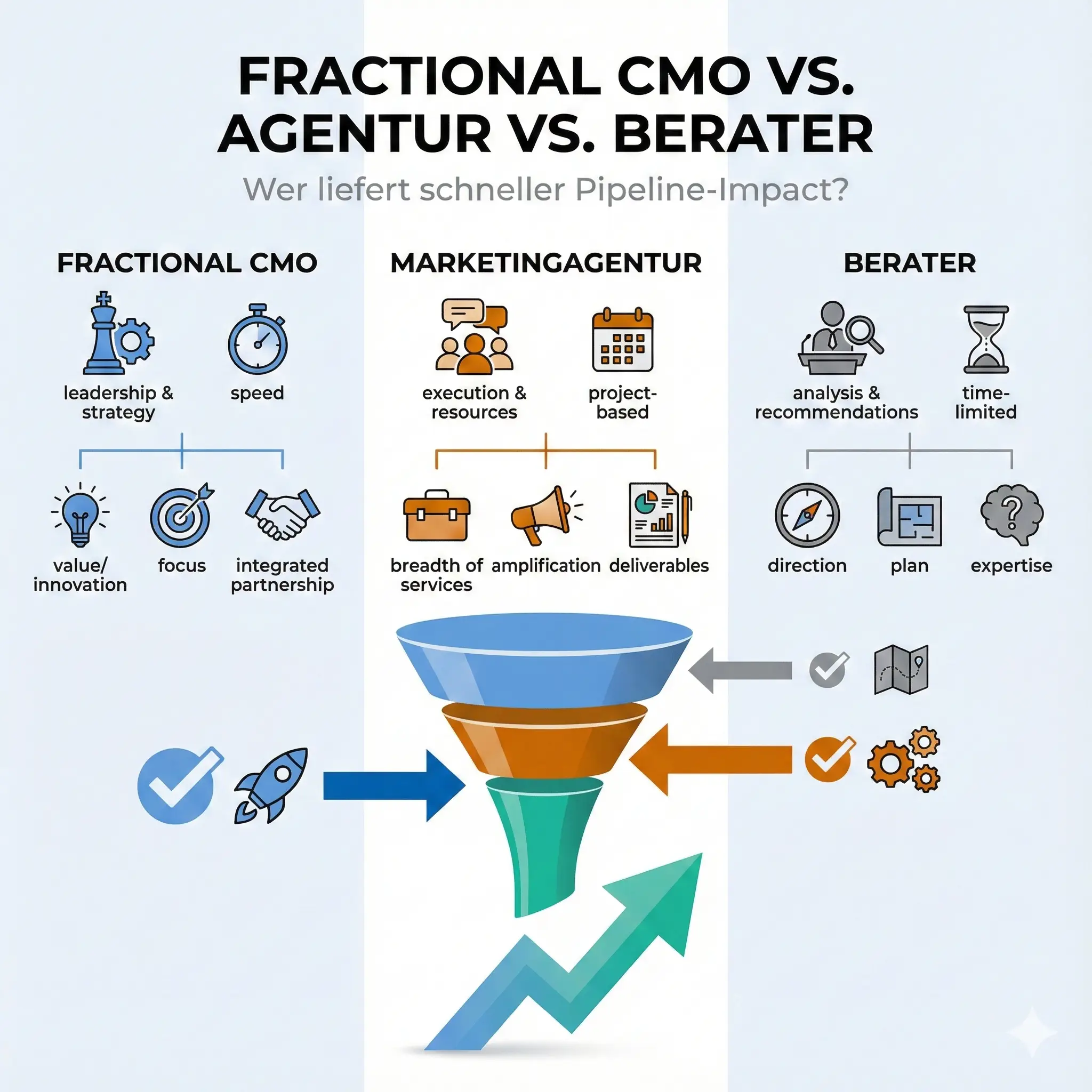 Fractional CMO vs. Marketingagentur vs. Berater: Wer Füllt Die Pipeline Schneller? 21 -DE
