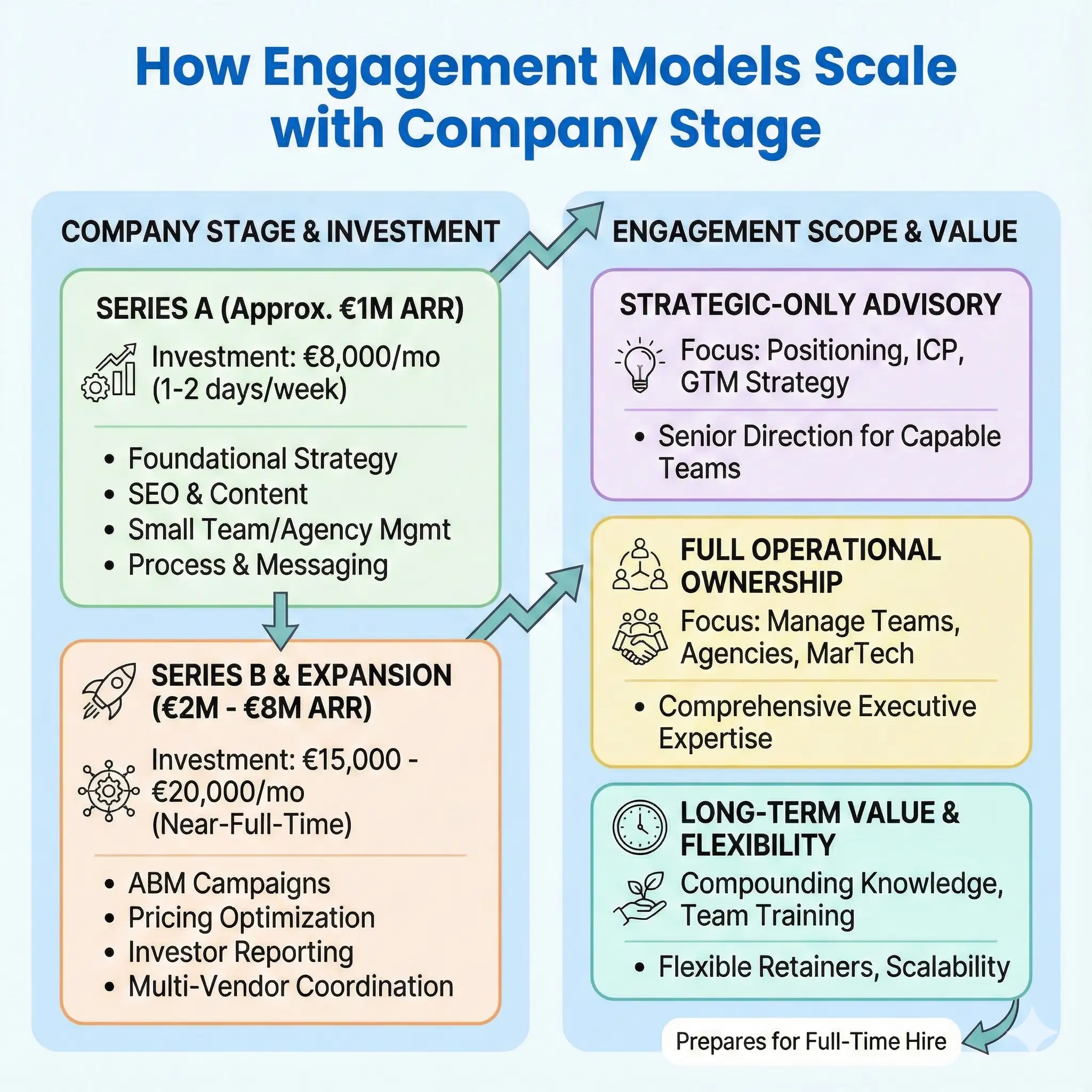 How Engagement Models Scale with Company Stage How Engagement Models Scale with Company Stage
