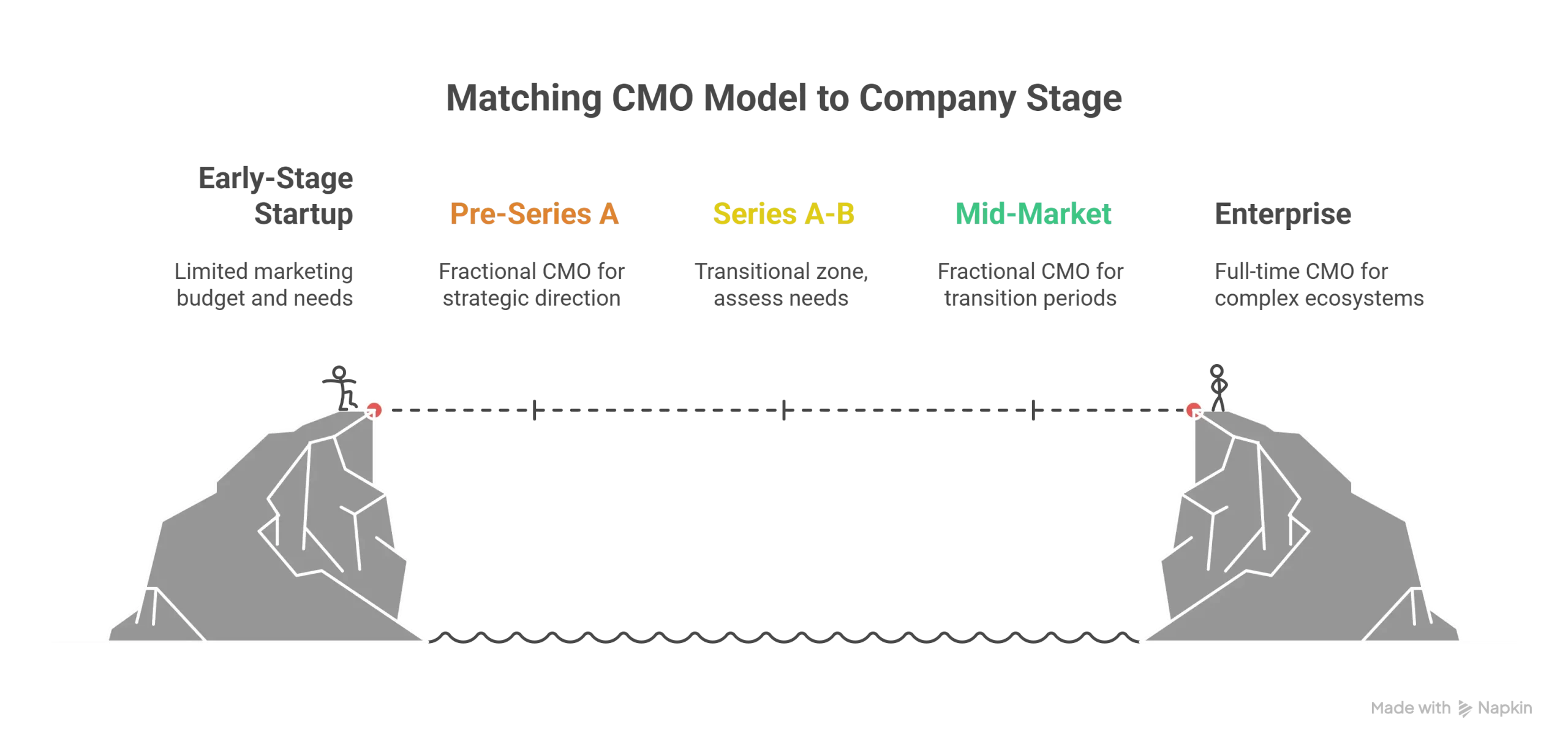 Matching CMO Model to Your Company Stage Matching CMO Model to Company Stage