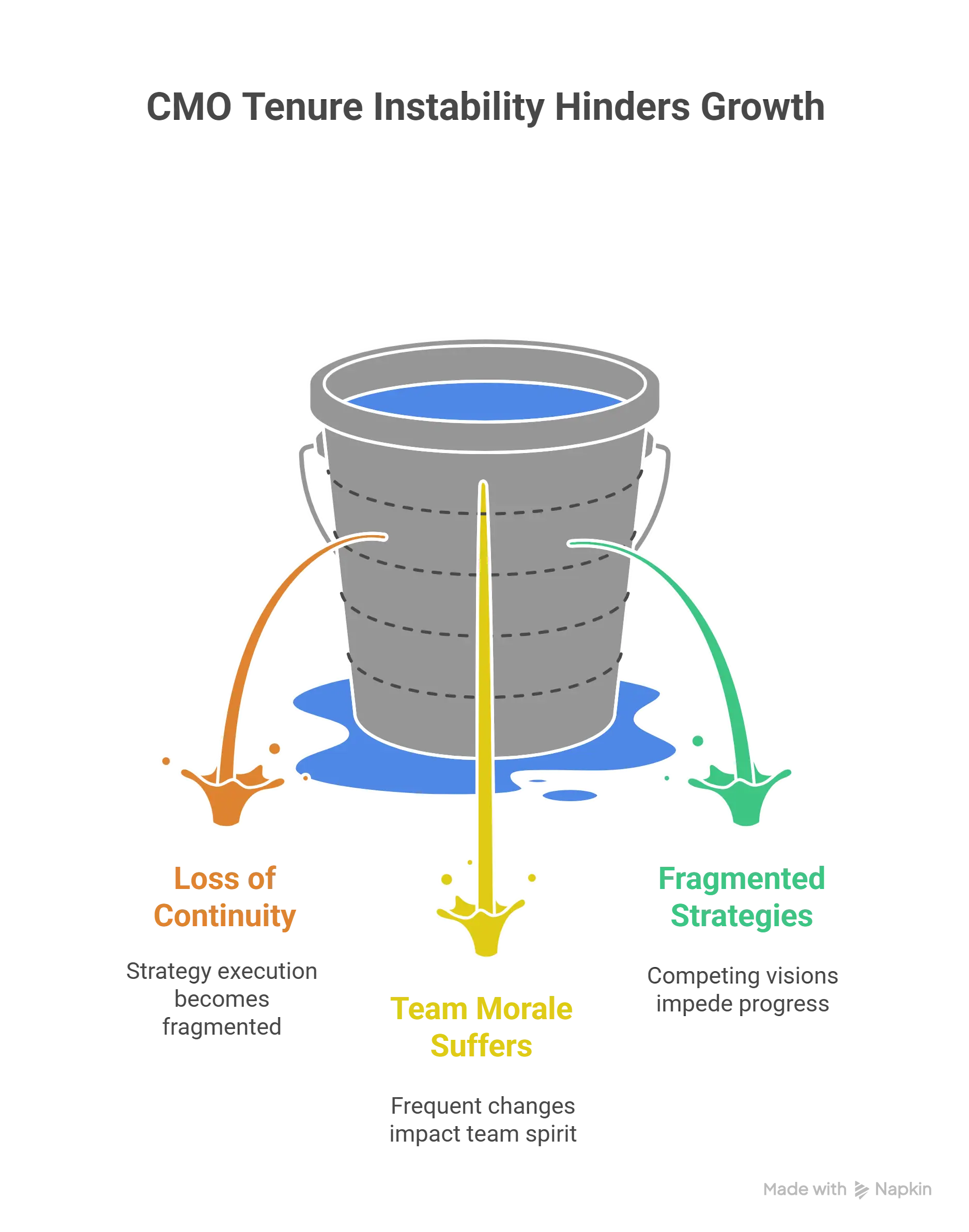 The Short Tenure Problem CMO CMO Tenure Instability Hinders Growth