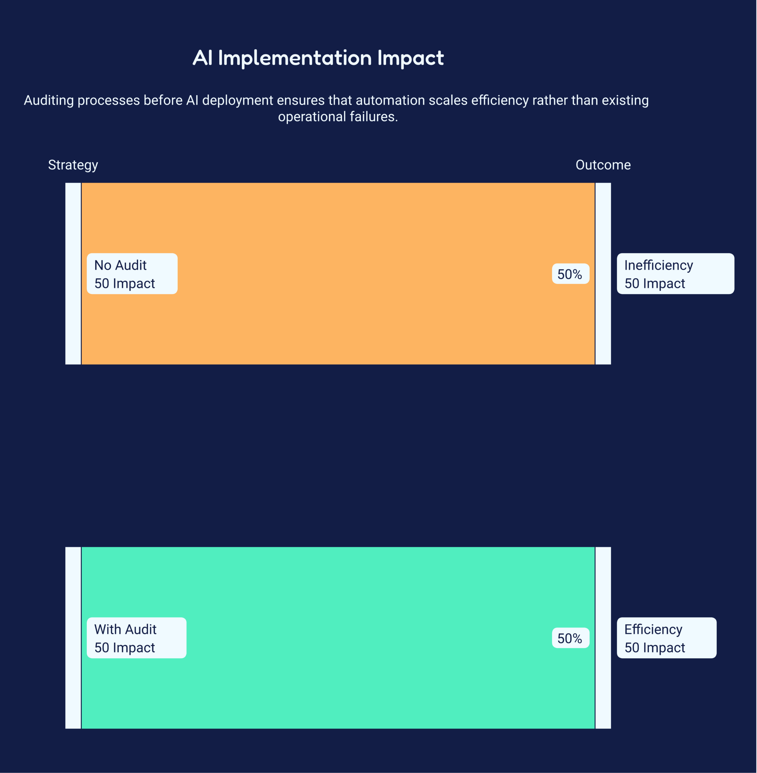 AI amplifies existing inefficiencies instead of fixing them AI amplifies existing inefficiencies instead of fixing them