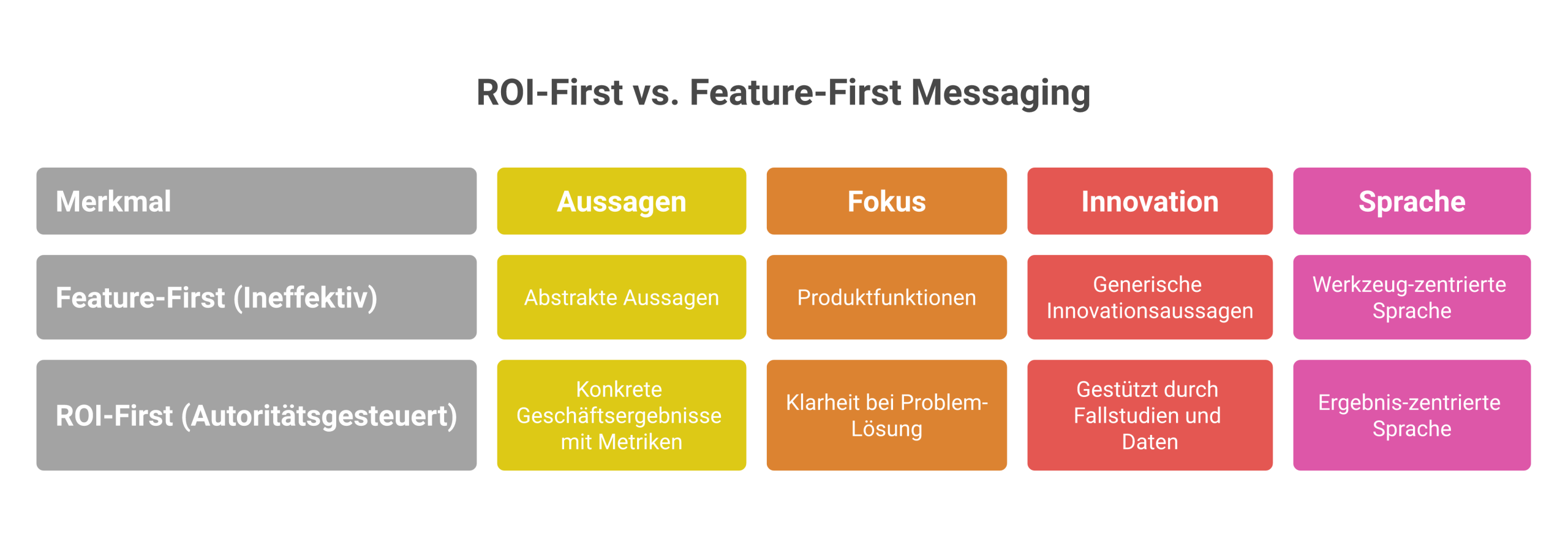 Positionierung und Value Proposition: ROI-first statt Feature-first Positionierung und Value Proposition: ROI-first statt Feature-first