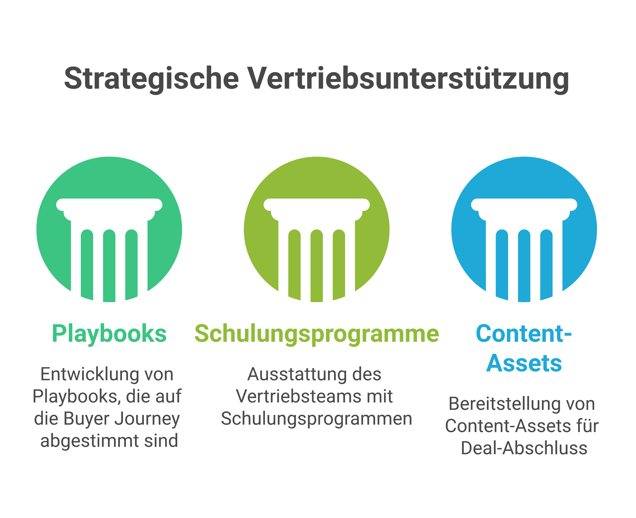 Sales Enablement und GTM-Alignment: Playbooks, Training, Content Sales Enablement und GTM-Alignment: Playbooks, Training, Content