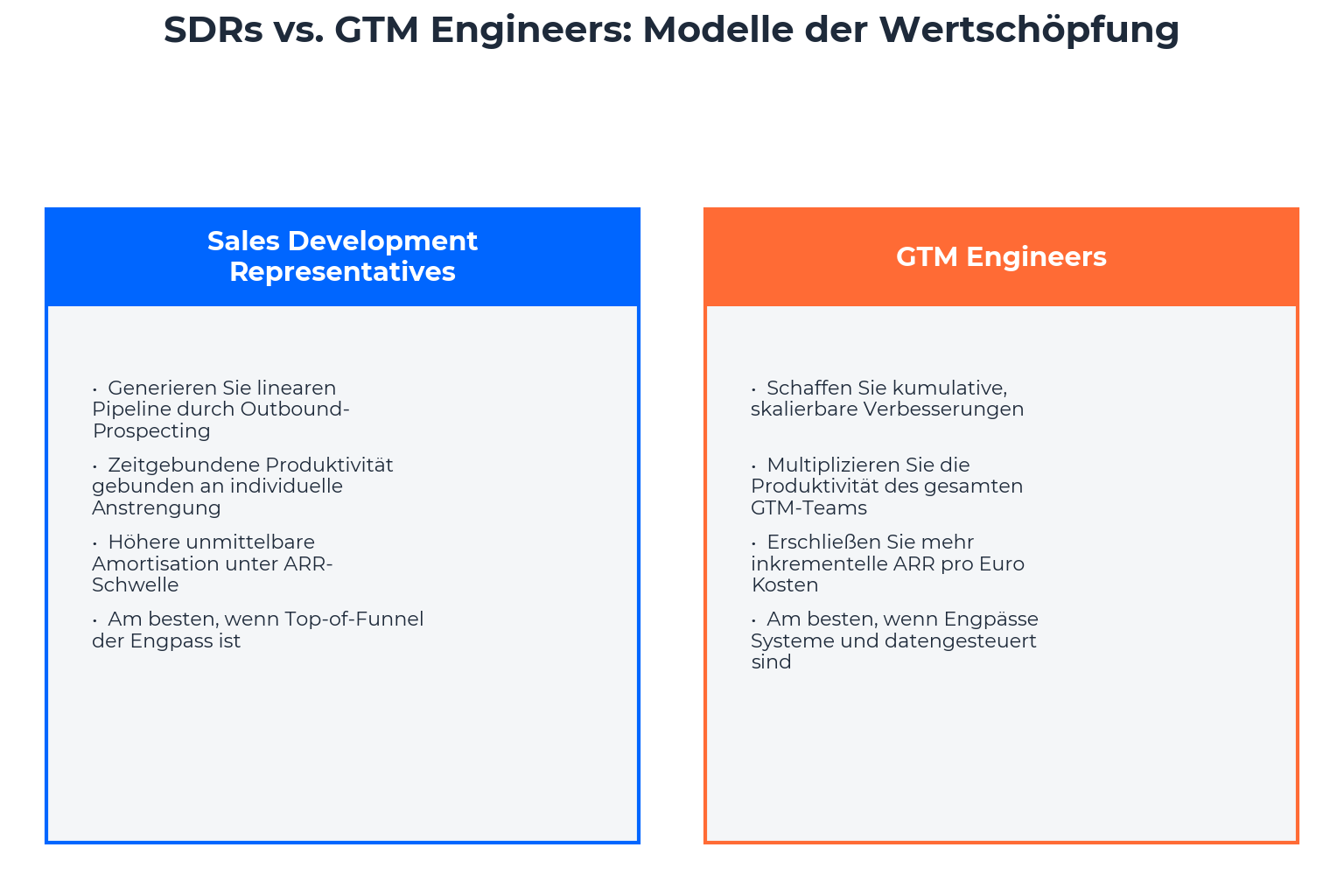 Der 30%-Test: Wann Ihre SDRs nach Automation schreien Der 30%-Test: Wann Ihre SDRs nach Automation schreien