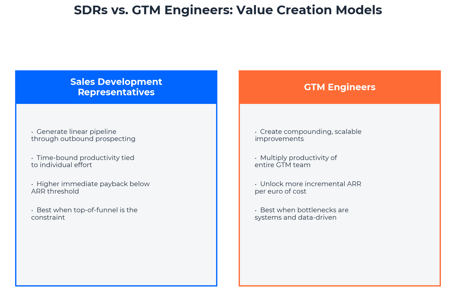 SDRs vs. GTM Engineers: Roles, Value Creation, and Cost Structures SDRs vs. GTM Engineers: Roles, Value Creation, and Cost Structures