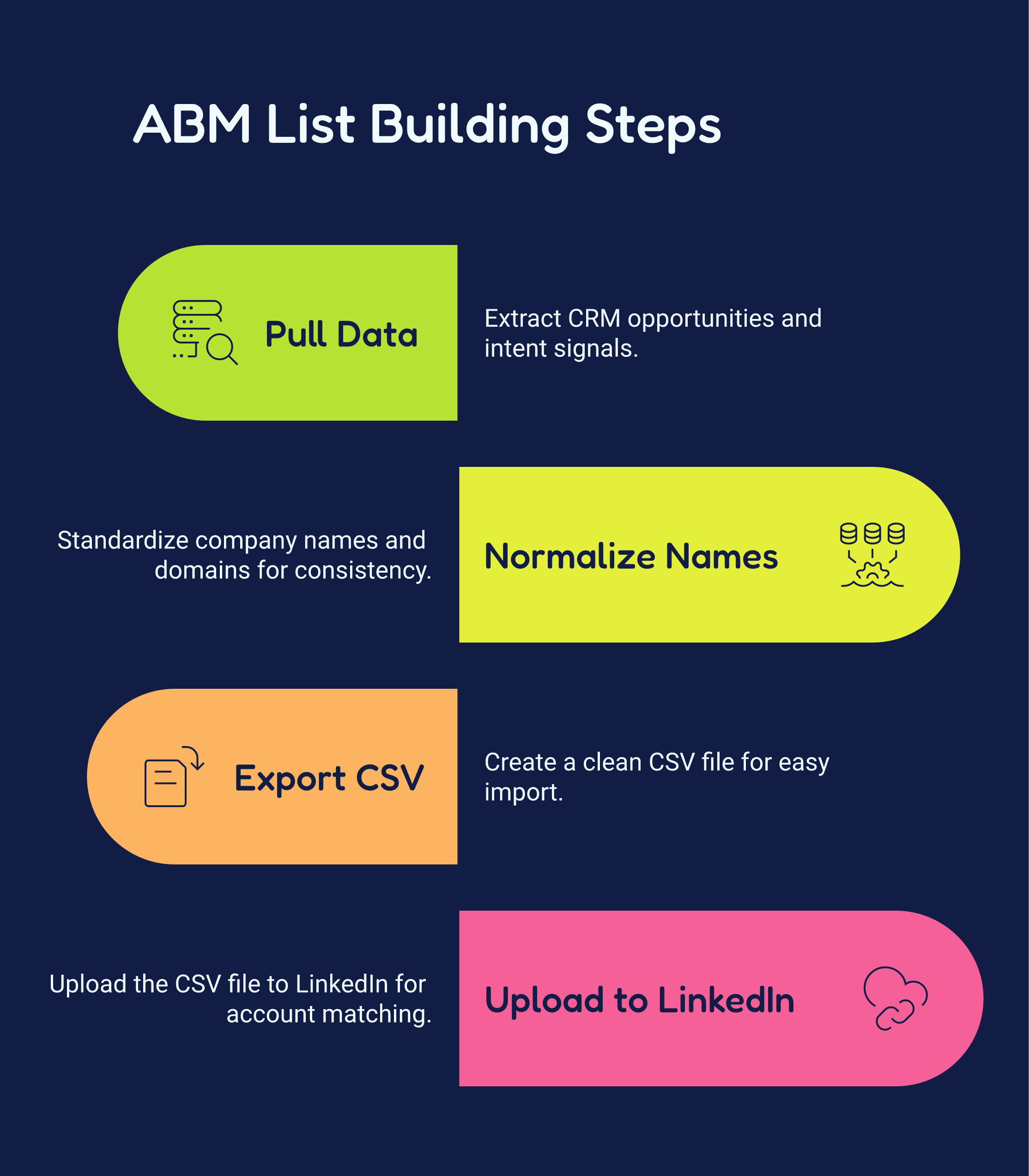 Build and Enrich ABM Lists in Clay for High LinkedIn Match Rates Build and Enrich ABM Lists in Clay for High LinkedIn Match Rates