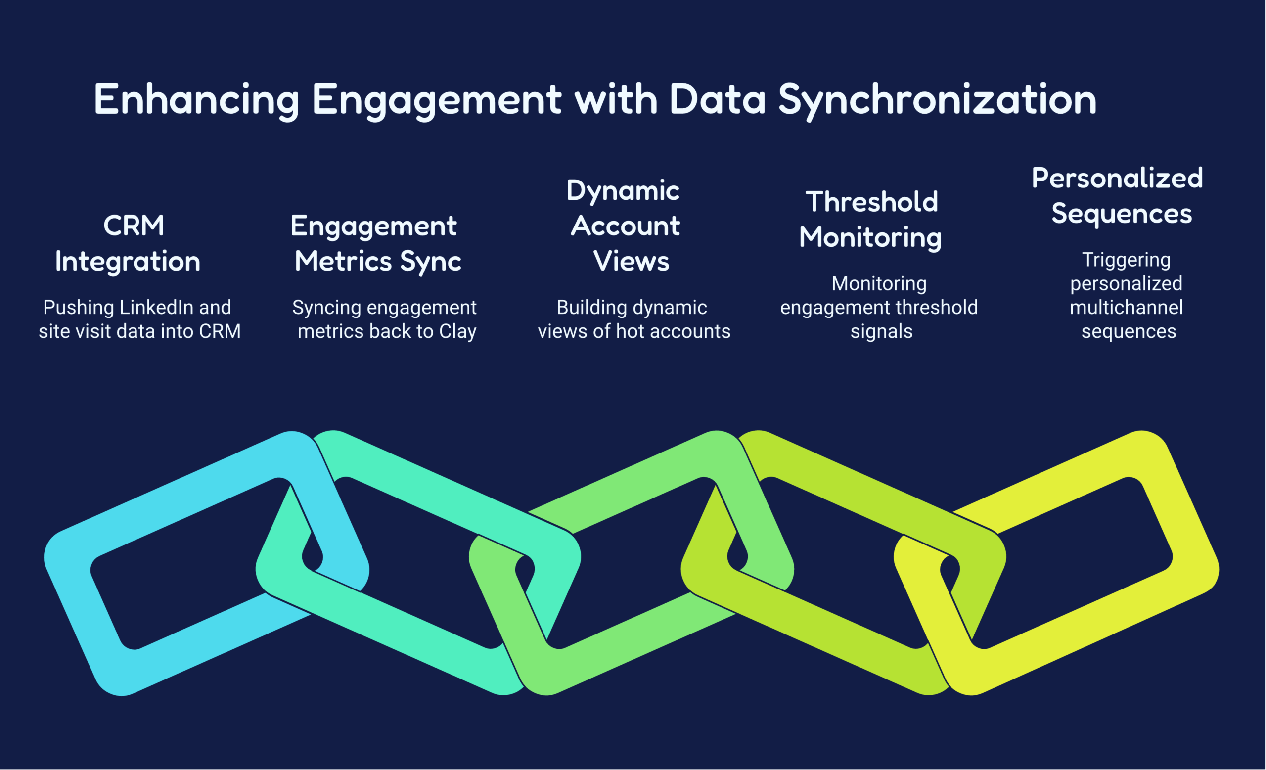 Sync Engagement Data into Clay and Trigger Outreach When Accounts Are Ready Sync Engagement Data into Clay and Trigger Outreach When Accounts Are Ready