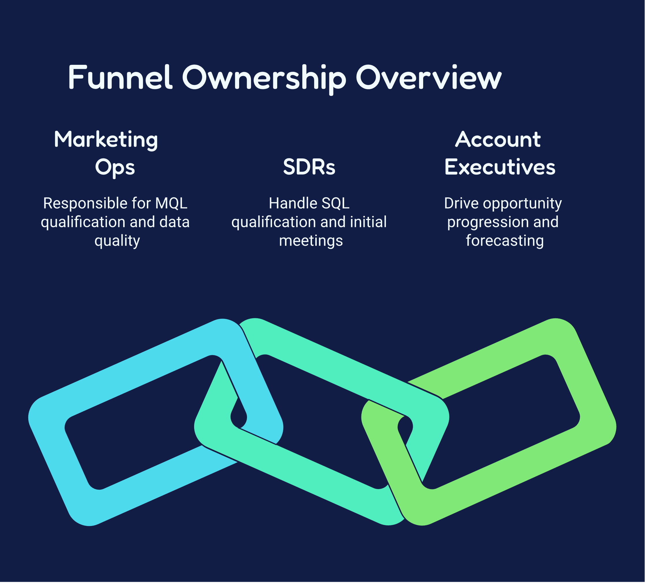 Assigning MQL and SQL Ownership Across the Funnel Assigning MQL and SQL Ownership Across the Funnel