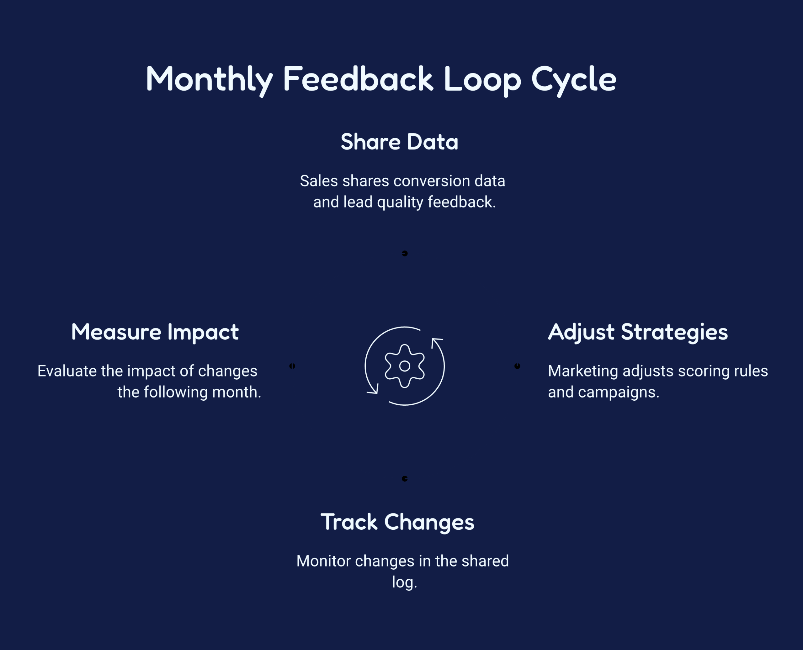 Feedback Loops That Sharpen Qualification and Messaging Feedback Loops That Sharpen Qualification and Messaging