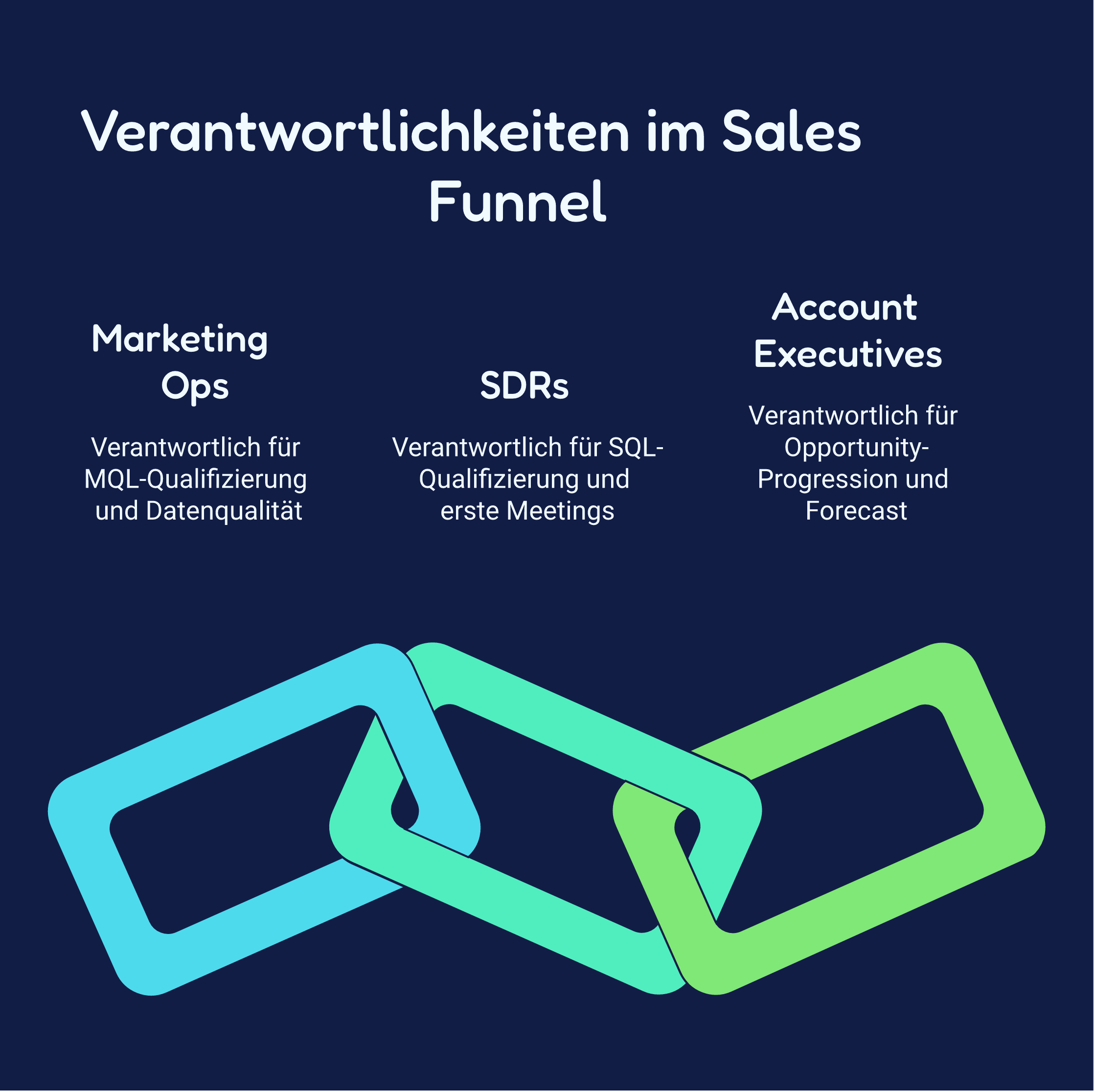 Warum die MQL-zu-SQL-Phase der primäre Revenue-Engpass ist Warum die MQL-zu-SQL-Phase der primäre Revenue-Engpass ist