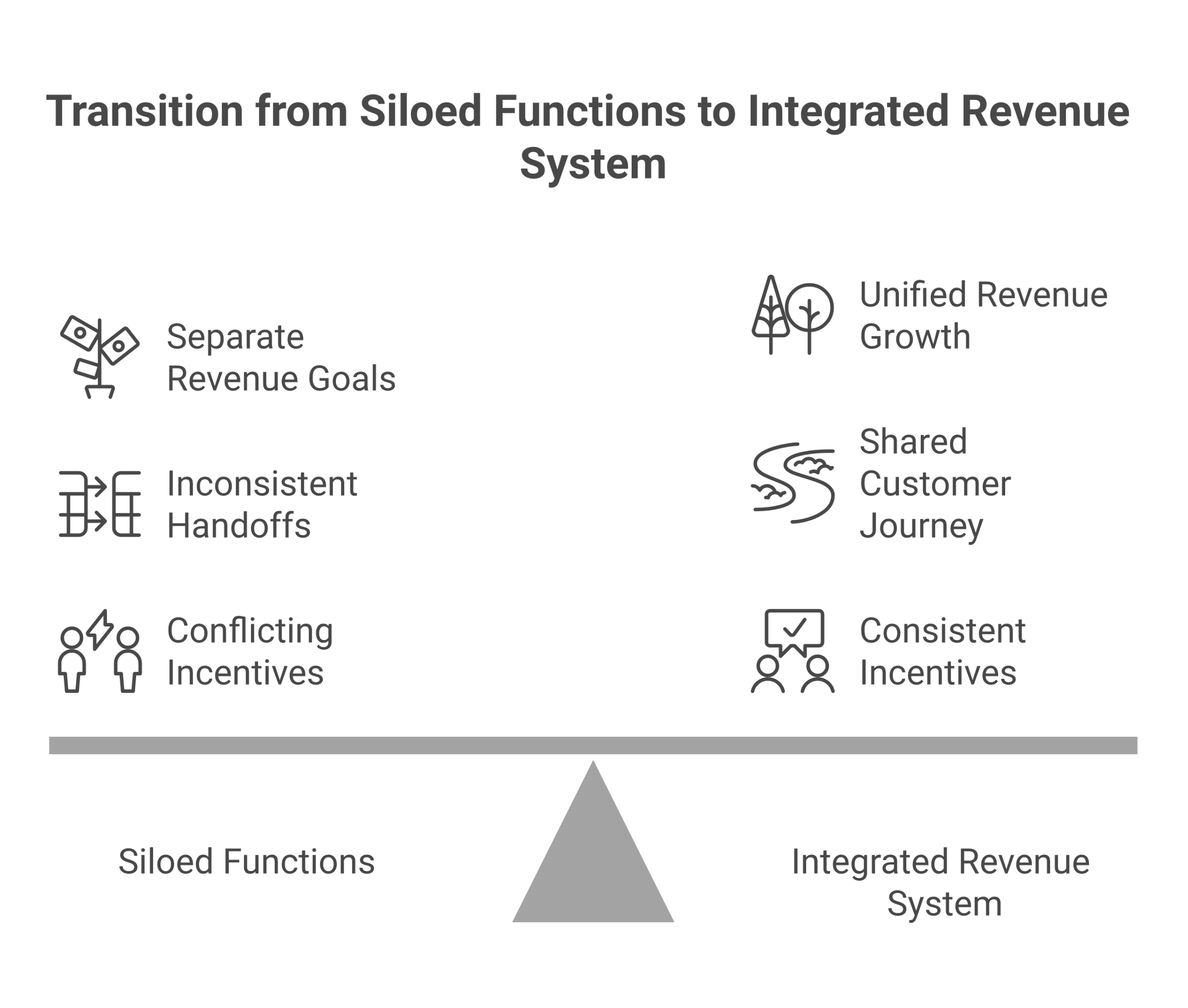 The Business Case: How RevOps Drives EBITDA and Efficient Growth The Business Case: How RevOps Drives EBITDA and Efficient Growth