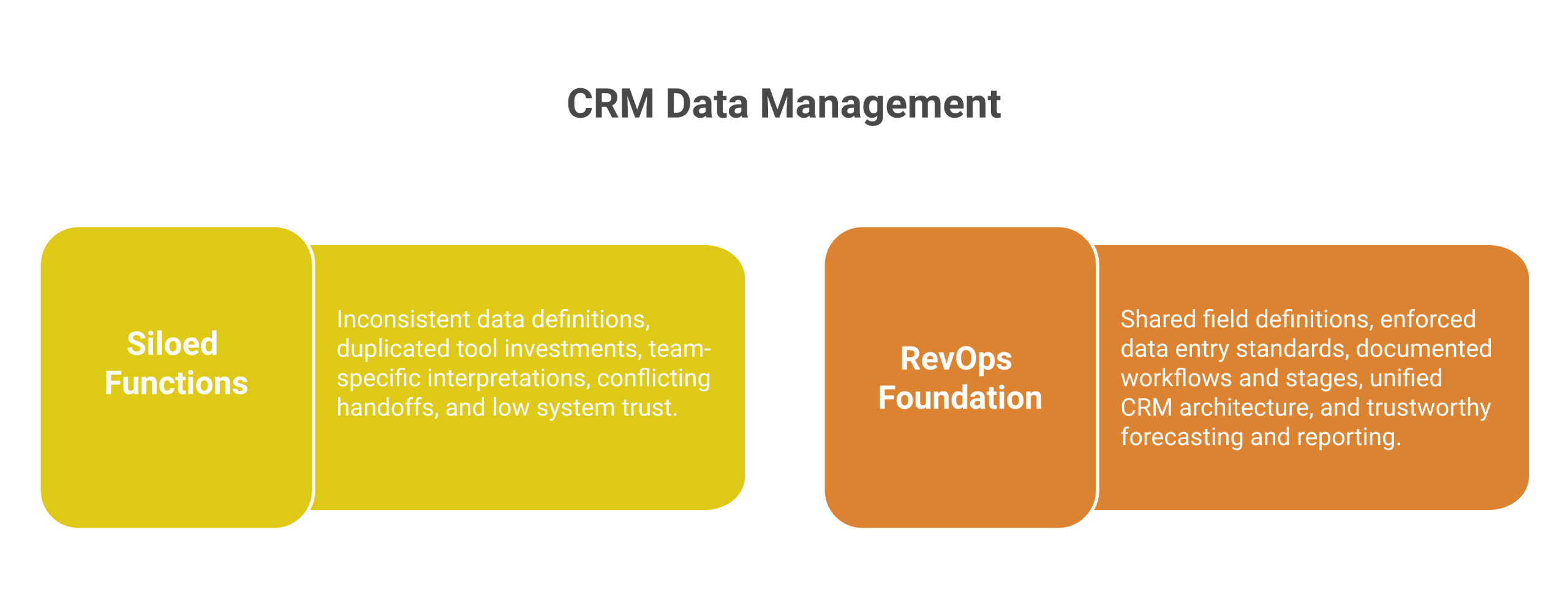 Building the Data Foundation: CRM Hygiene and Documentation Building the Data Foundation: CRM Hygiene and Documentation