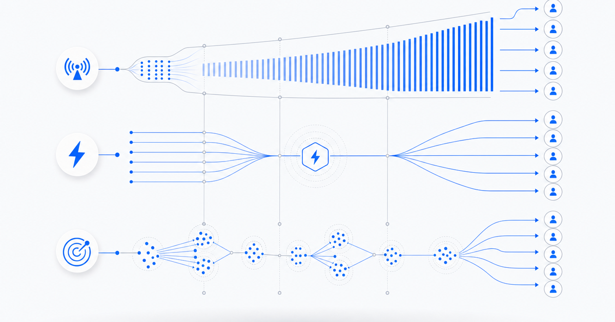 Volume-, Trigger- und Signal-Kampagnen: Das 3-Stufen-Outbound-System für den gesamten TAM 30 volume trigger signal outbound campaign tiers TAM B2B