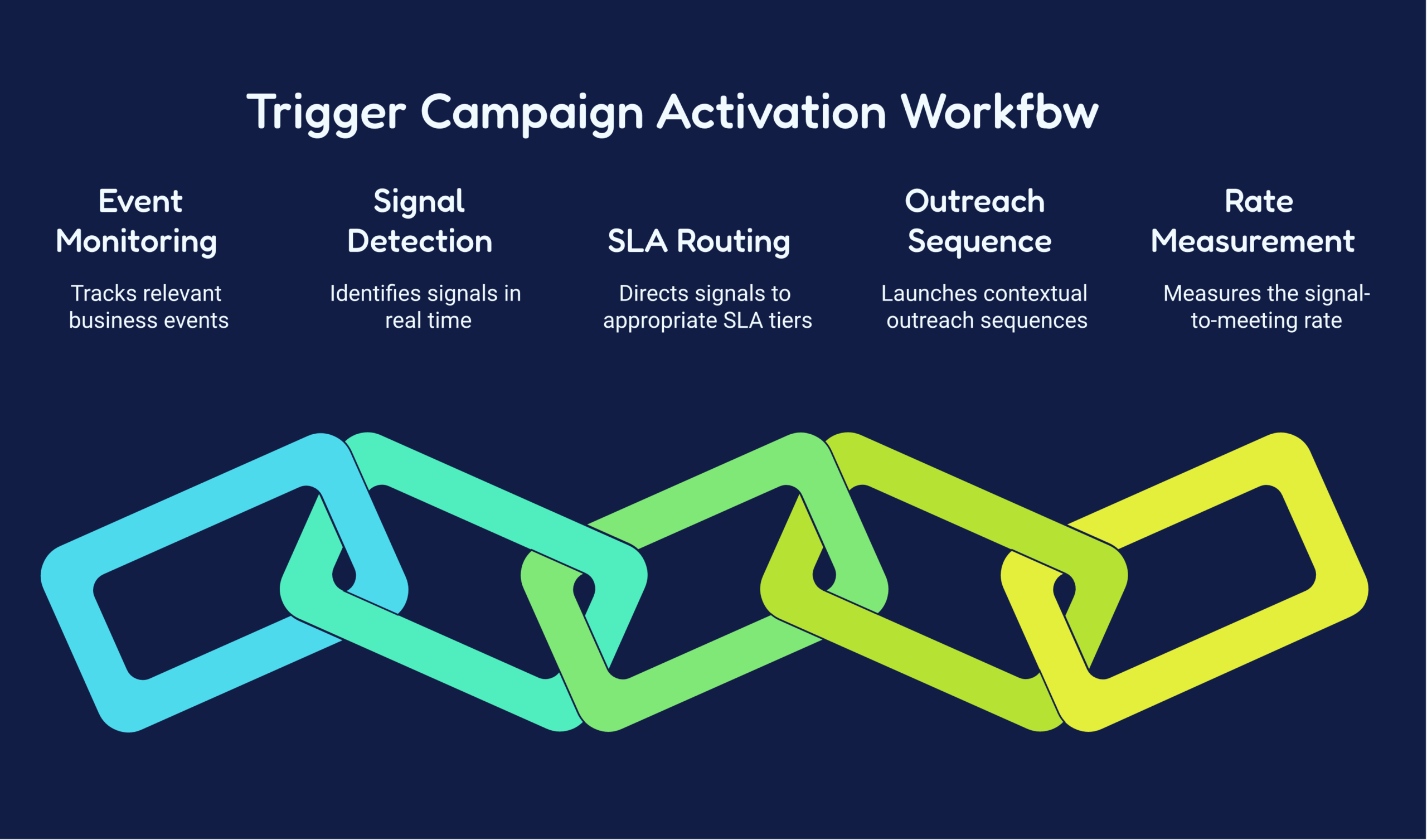 Trigger campaigns: event-driven outreach when timing matters Trigger campaigns: event-driven outreach when timing matters