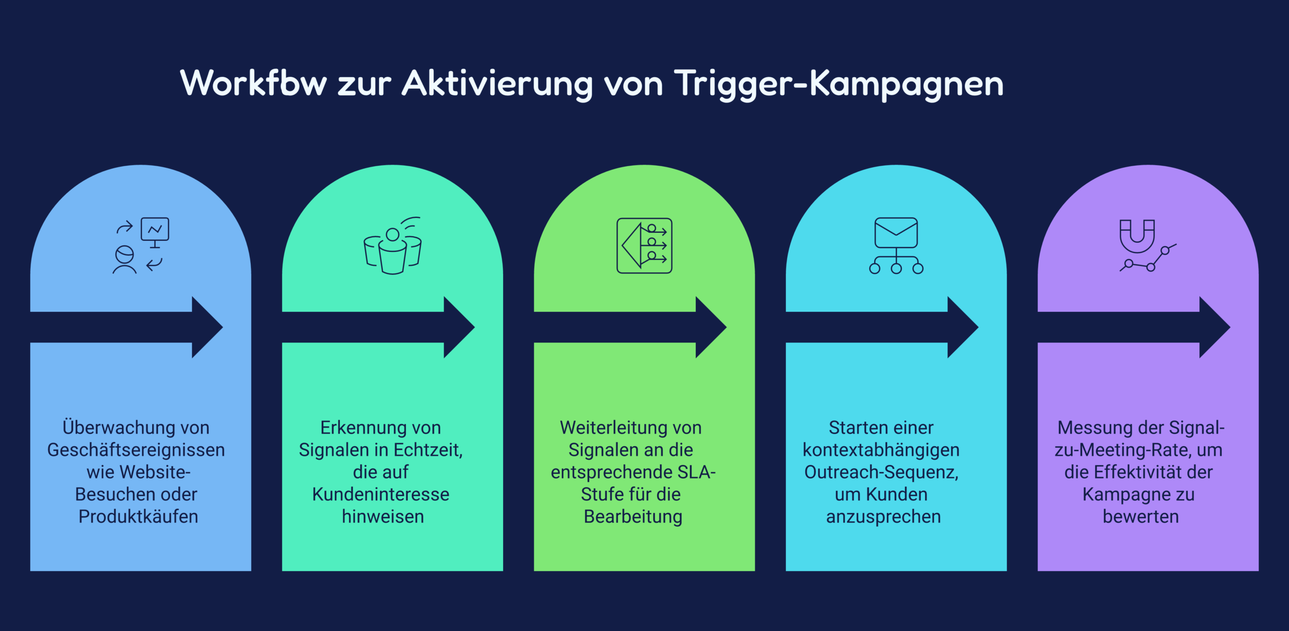Stufe 1: Volumen-Kampagnen zur systematischen TAM-Abdeckung Stufe 1: Volumen-Kampagnen zur systematischen TAM-Abdeckung