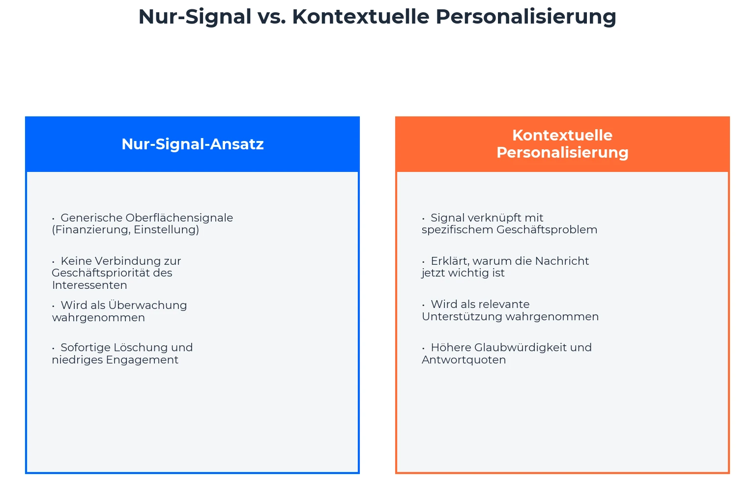 Kontextlose Signale: Warum Outbound ohne „Warum jetzt?" ausfällt Kontextlose Signale: Warum Outbound ohne „Warum jetzt?" ausfällt