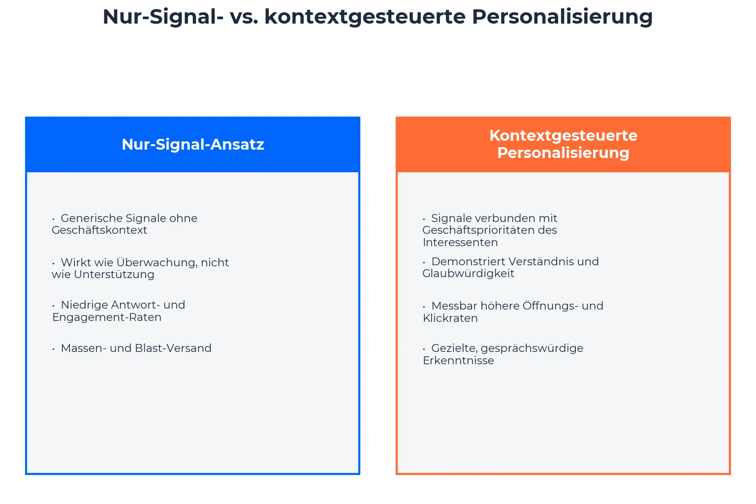 ICP, Use Case, Buying Center: Warum Kontext die Selektion steuert ICP, Use Case, Buying Center: Warum Kontext die Selektion steuert